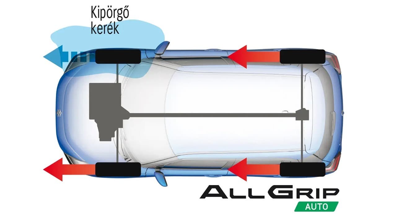 Suzuki Swift ALLGRIP hajtásrendszer működési ábrája