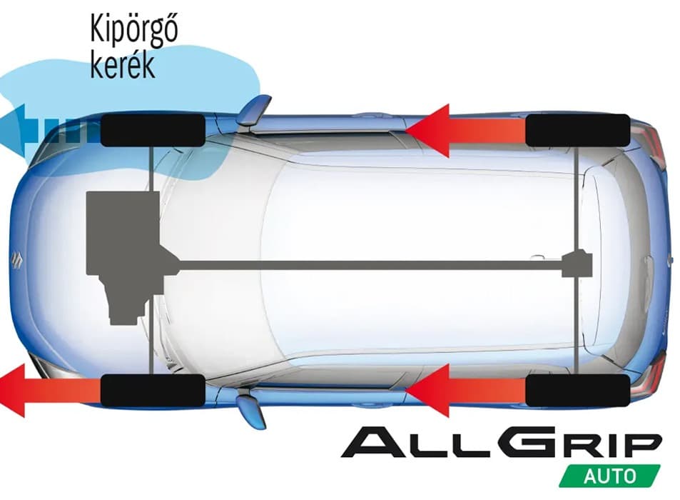 Suzuki Swift ALLGRIP hajtásrendszer működési ábrája